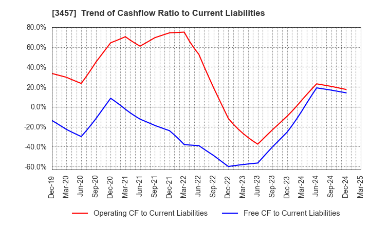 3457 &Do Holdings Co.,Ltd.: Trend of Cashflow Ratio to Current Liabilities