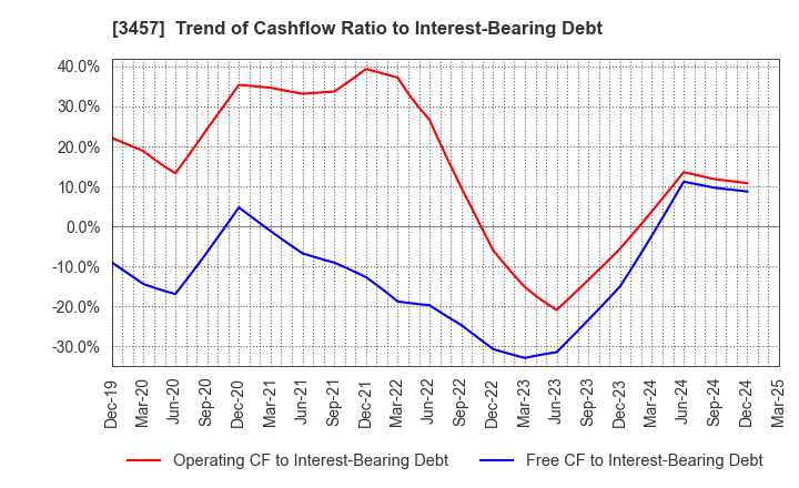 3457 &Do Holdings Co.,Ltd.: Trend of Cashflow Ratio to Interest-Bearing Debt