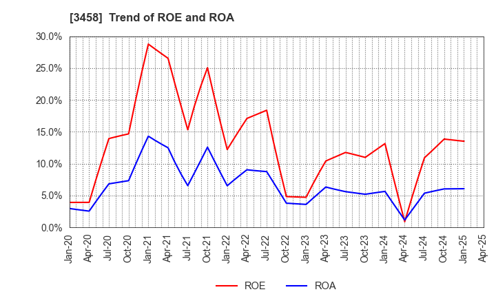 3458 CRE,Inc.: Trend of ROE and ROA
