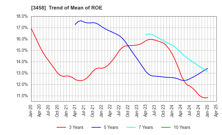 3458 CRE,Inc.: Trend of Mean of ROE