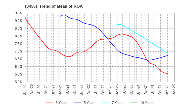 3458 CRE,Inc.: Trend of Mean of ROA
