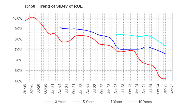 3458 CRE,Inc.: Trend of StDev of ROE