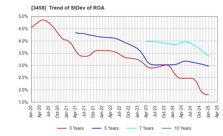 3458 CRE,Inc.: Trend of StDev of ROA