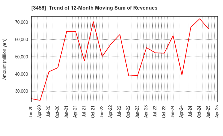 3458 CRE,Inc.: Trend of 12-Month Moving Sum of Revenues