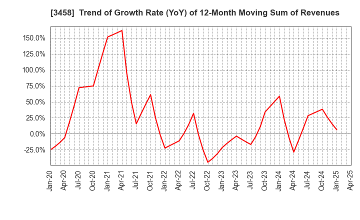 3458 CRE,Inc.: Trend of Growth Rate (YoY) of 12-Month Moving Sum of Revenues
