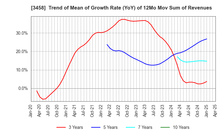 3458 CRE,Inc.: Trend of Mean of Growth Rate (YoY) of 12Mo Mov Sum of Revenues
