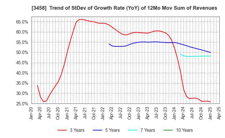 3458 CRE,Inc.: Trend of StDev of Growth Rate (YoY) of 12Mo Mov Sum of Revenues
