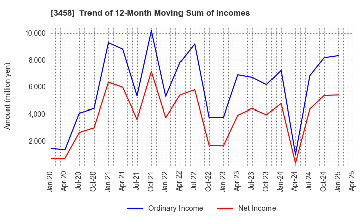 3458 CRE,Inc.: Trend of 12-Month Moving Sum of Incomes