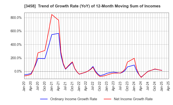 3458 CRE,Inc.: Trend of Growth Rate (YoY) of 12-Month Moving Sum of Incomes
