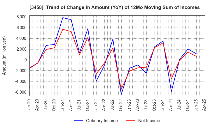 3458 CRE,Inc.: Trend of Change in Amount (YoY) of 12Mo Moving Sum of Incomes