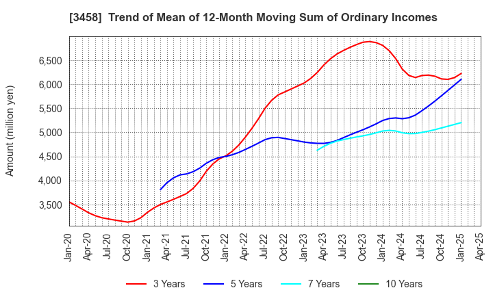 3458 CRE,Inc.: Trend of Mean of 12-Month Moving Sum of Ordinary Incomes