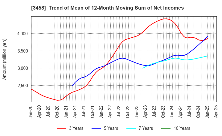 3458 CRE,Inc.: Trend of Mean of 12-Month Moving Sum of Net Incomes