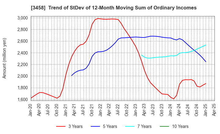 3458 CRE,Inc.: Trend of StDev of 12-Month Moving Sum of Ordinary Incomes