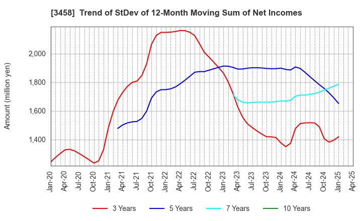 3458 CRE,Inc.: Trend of StDev of 12-Month Moving Sum of Net Incomes