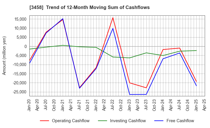 3458 CRE,Inc.: Trend of 12-Month Moving Sum of Cashflows