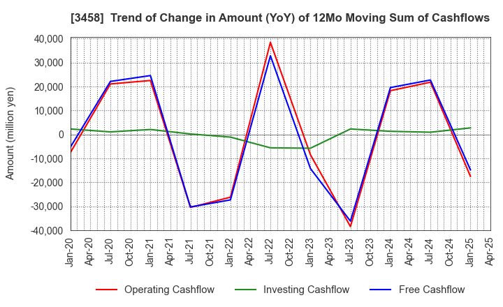 3458 CRE,Inc.: Trend of Change in Amount (YoY) of 12Mo Moving Sum of Cashflows