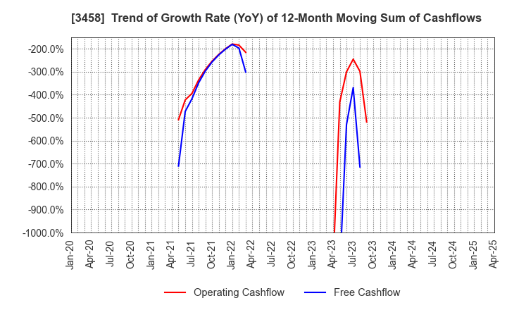 3458 CRE,Inc.: Trend of Growth Rate (YoY) of 12-Month Moving Sum of Cashflows