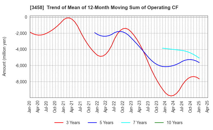 3458 CRE,Inc.: Trend of Mean of 12-Month Moving Sum of Operating CF
