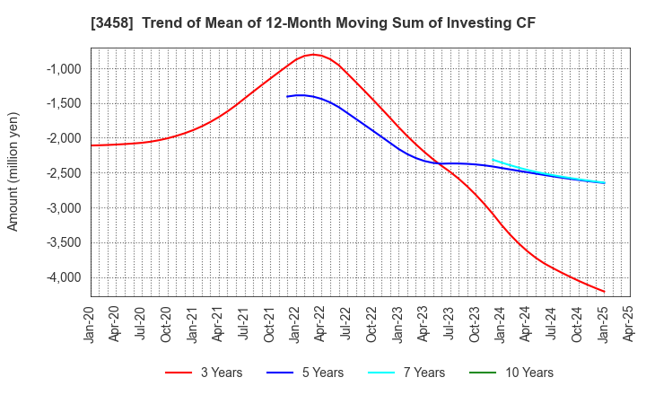 3458 CRE,Inc.: Trend of Mean of 12-Month Moving Sum of Investing CF