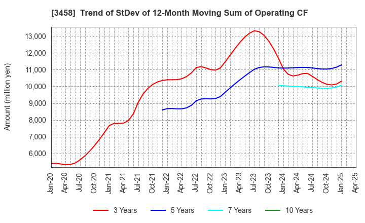 3458 CRE,Inc.: Trend of StDev of 12-Month Moving Sum of Operating CF