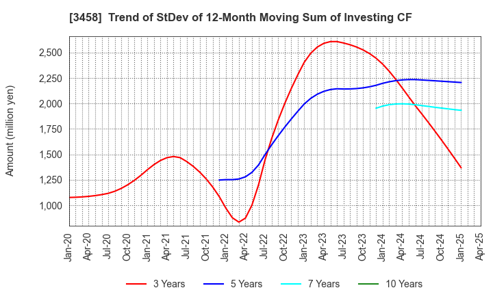 3458 CRE,Inc.: Trend of StDev of 12-Month Moving Sum of Investing CF