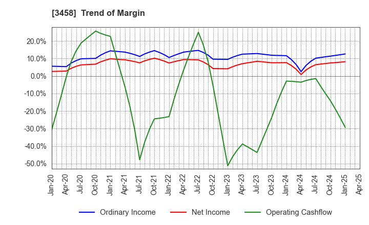 3458 CRE,Inc.: Trend of Margin