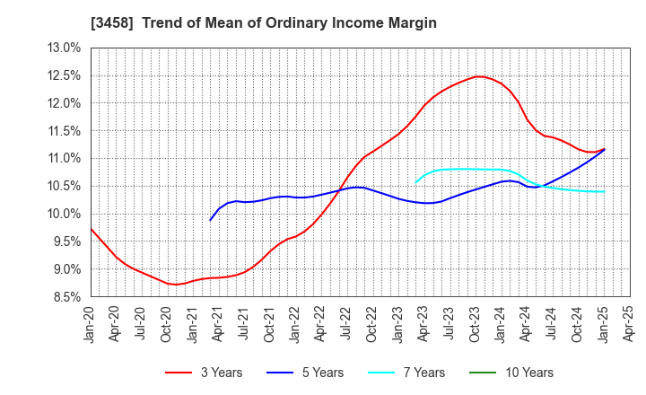 3458 CRE,Inc.: Trend of Mean of Ordinary Income Margin