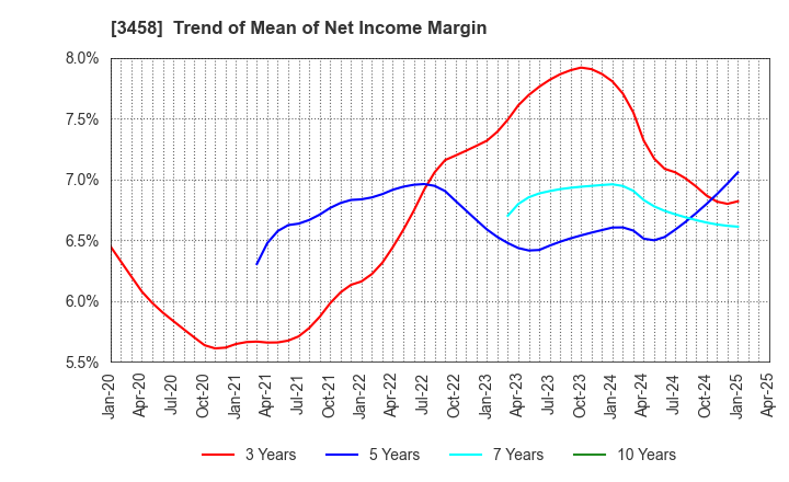 3458 CRE,Inc.: Trend of Mean of Net Income Margin