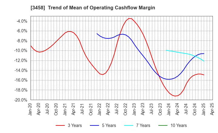 3458 CRE,Inc.: Trend of Mean of Operating Cashflow Margin