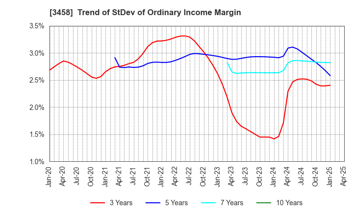 3458 CRE,Inc.: Trend of StDev of Ordinary Income Margin