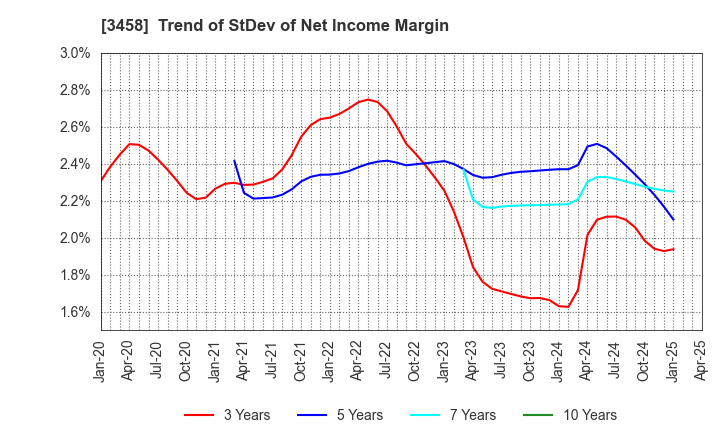 3458 CRE,Inc.: Trend of StDev of Net Income Margin