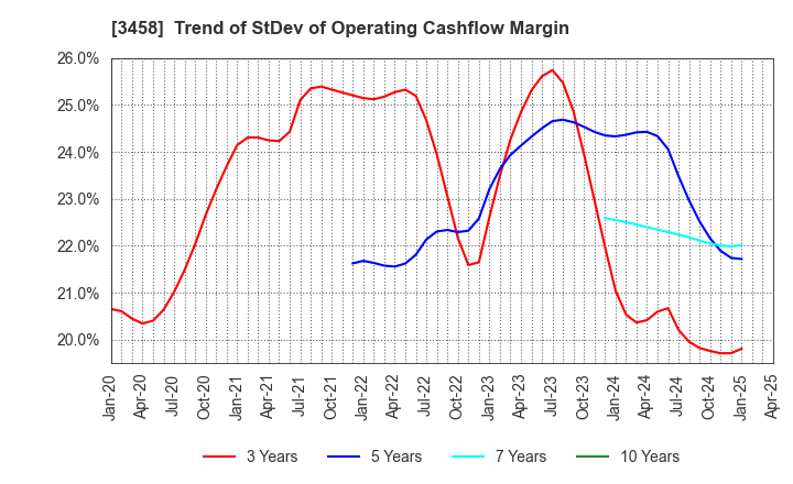 3458 CRE,Inc.: Trend of StDev of Operating Cashflow Margin