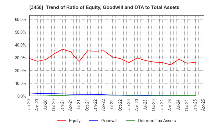 3458 CRE,Inc.: Trend of Ratio of Equity, Goodwill and DTA to Total Assets