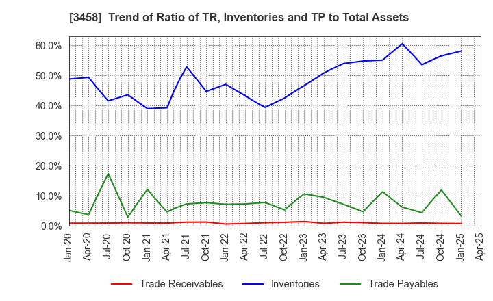 3458 CRE,Inc.: Trend of Ratio of TR, Inventories and TP to Total Assets