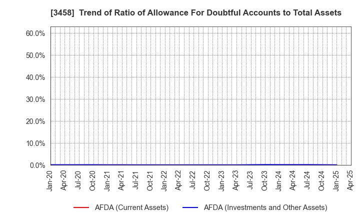 3458 CRE,Inc.: Trend of Ratio of Allowance For Doubtful Accounts to Total Assets
