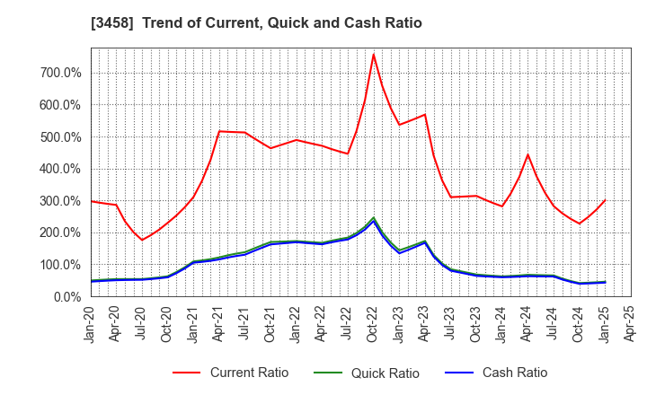 3458 CRE,Inc.: Trend of Current, Quick and Cash Ratio