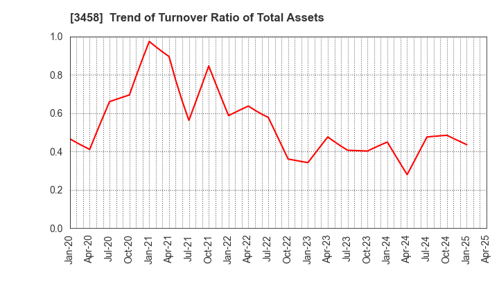3458 CRE,Inc.: Trend of Turnover Ratio of Total Assets