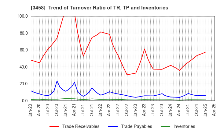 3458 CRE,Inc.: Trend of Turnover Ratio of TR, TP and Inventories