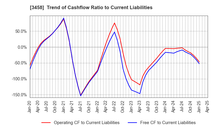 3458 CRE,Inc.: Trend of Cashflow Ratio to Current Liabilities