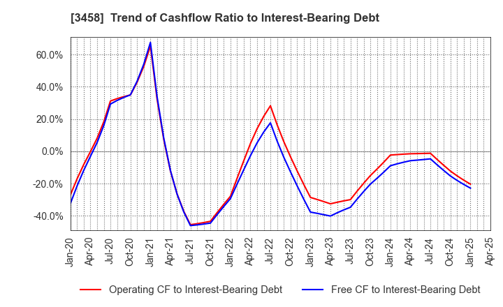 3458 CRE,Inc.: Trend of Cashflow Ratio to Interest-Bearing Debt