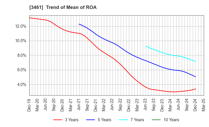 3461 Palma Co.,Ltd.: Trend of Mean of ROA
