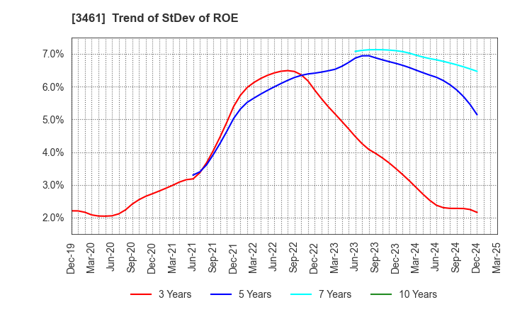 3461 Palma Co.,Ltd.: Trend of StDev of ROE