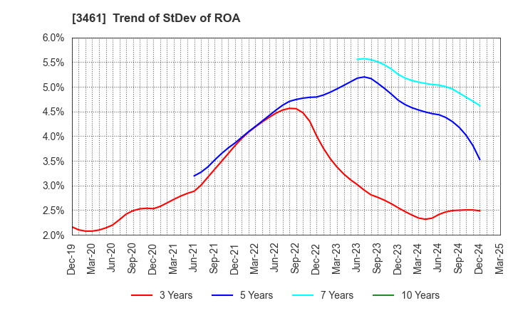 3461 Palma Co.,Ltd.: Trend of StDev of ROA