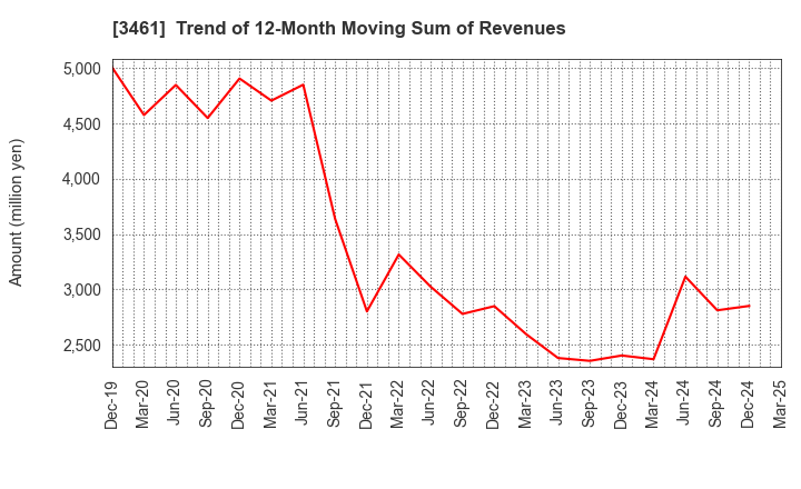 3461 Palma Co.,Ltd.: Trend of 12-Month Moving Sum of Revenues