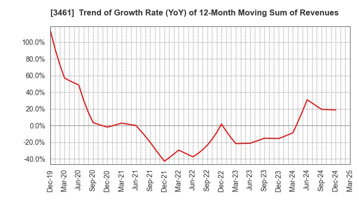3461 Palma Co.,Ltd.: Trend of Growth Rate (YoY) of 12-Month Moving Sum of Revenues