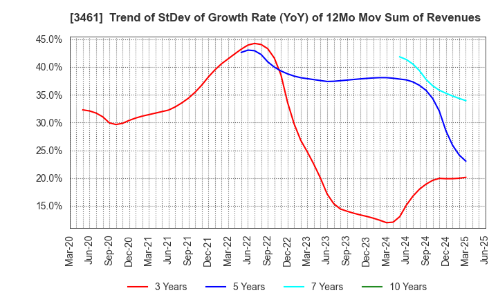 3461 Palma Co.,Ltd.: Trend of StDev of Growth Rate (YoY) of 12Mo Mov Sum of Revenues