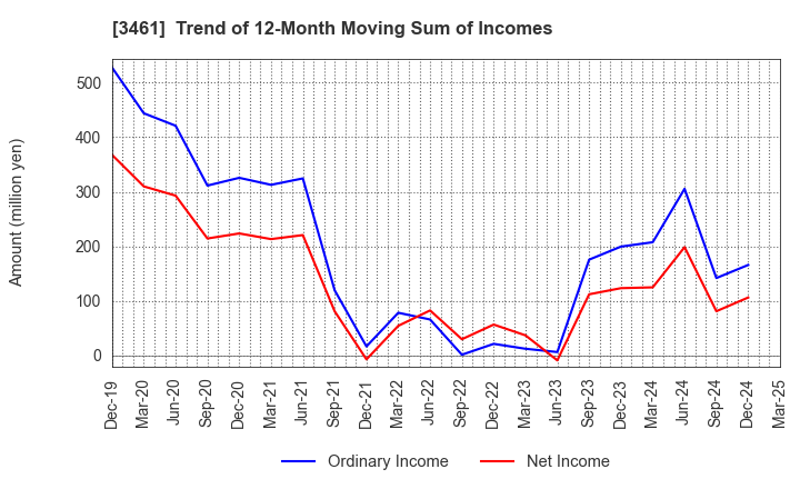 3461 Palma Co.,Ltd.: Trend of 12-Month Moving Sum of Incomes