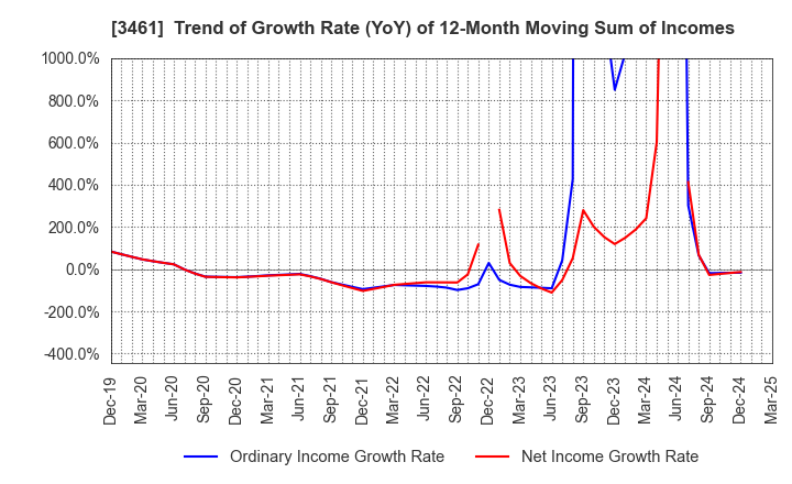 3461 Palma Co.,Ltd.: Trend of Growth Rate (YoY) of 12-Month Moving Sum of Incomes