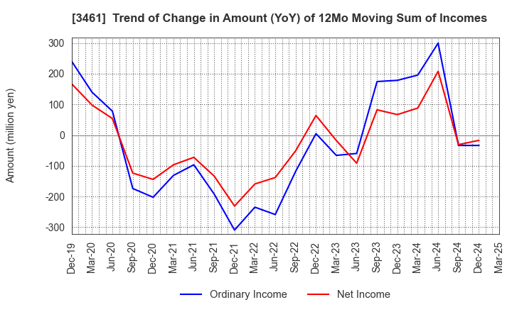 3461 Palma Co.,Ltd.: Trend of Change in Amount (YoY) of 12Mo Moving Sum of Incomes