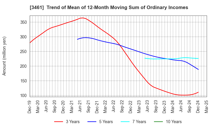 3461 Palma Co.,Ltd.: Trend of Mean of 12-Month Moving Sum of Ordinary Incomes